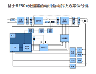 電機(jī)控制系統(tǒng)中使用DSP的優(yōu)勢(shì)